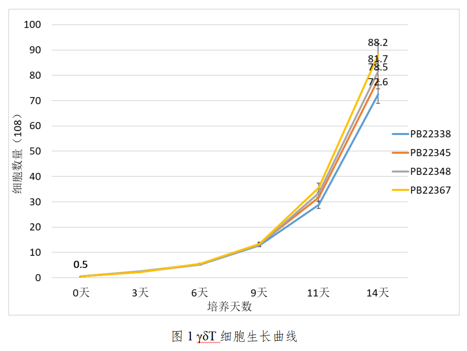 新品发布：γδT细胞体外高效扩增试剂盒2.png